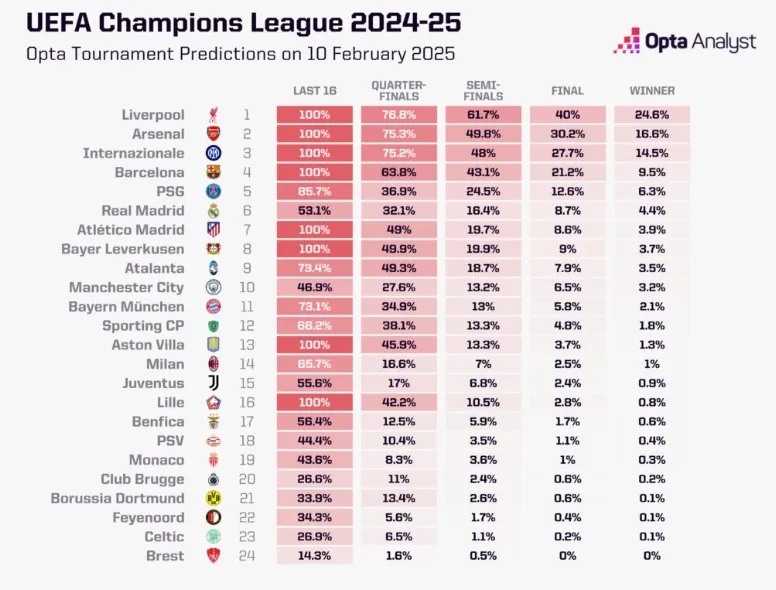 Шанси клубів на перемогу в ЛЧ-2024/2025 за версією ШІ Шанси клубів на перемогу в ЛЧ-2024/2025 за версією ШІ