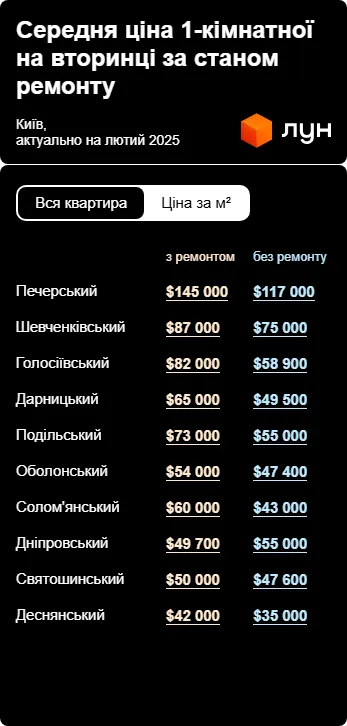 Нерухомість Київ Ціни Квартири Вторинний ринок Нерухомість Київ Ціни Квартири Вторинний ринок