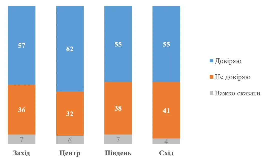 Рівень довіри у різних регіонах