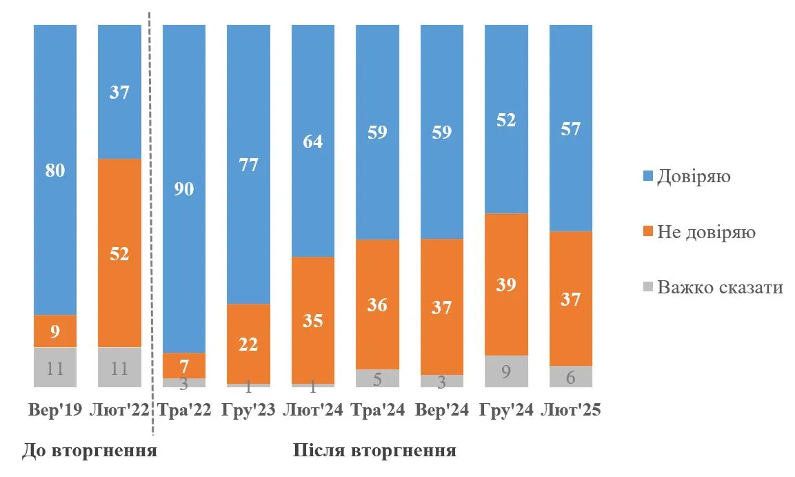 Як змінювався рейтинг Зеленського