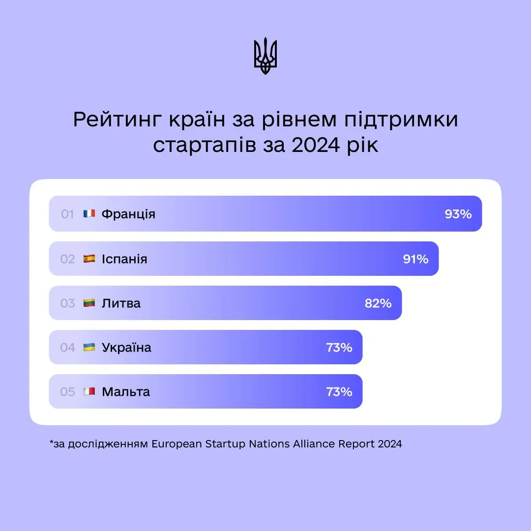 Какие страны самые благоприятные для открытия стартапов