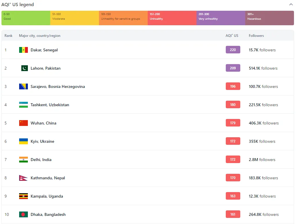 Рейтинг самого грязного воздуха в городах Рейтинг самого грязного воздуха в городах