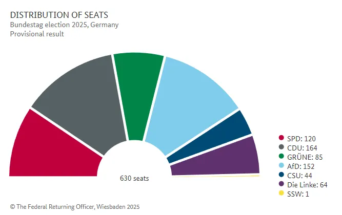 Попередній розподіл місць у парламенті Німеччини Попередній розподіл місць у парламенті Німеччини