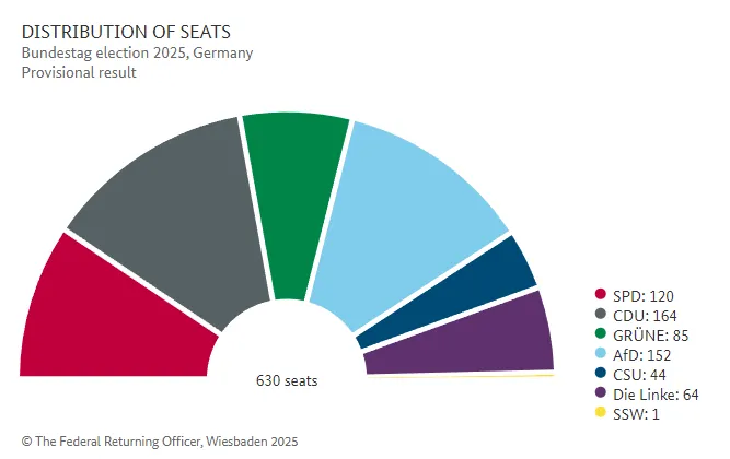 Попередній розподіл місць у парламенті Німеччини