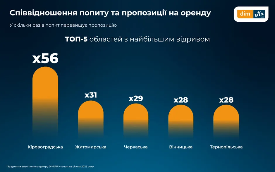 Нерухомість Оренда Попит Області