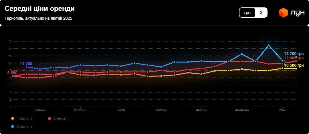 Нерухомість Оренда Тернопіль Ціни Аналітика