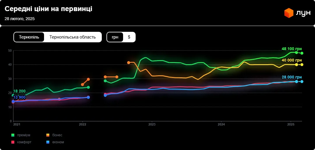 Нерухомість Ціни Первинний ринок Тернопіль Новобудови