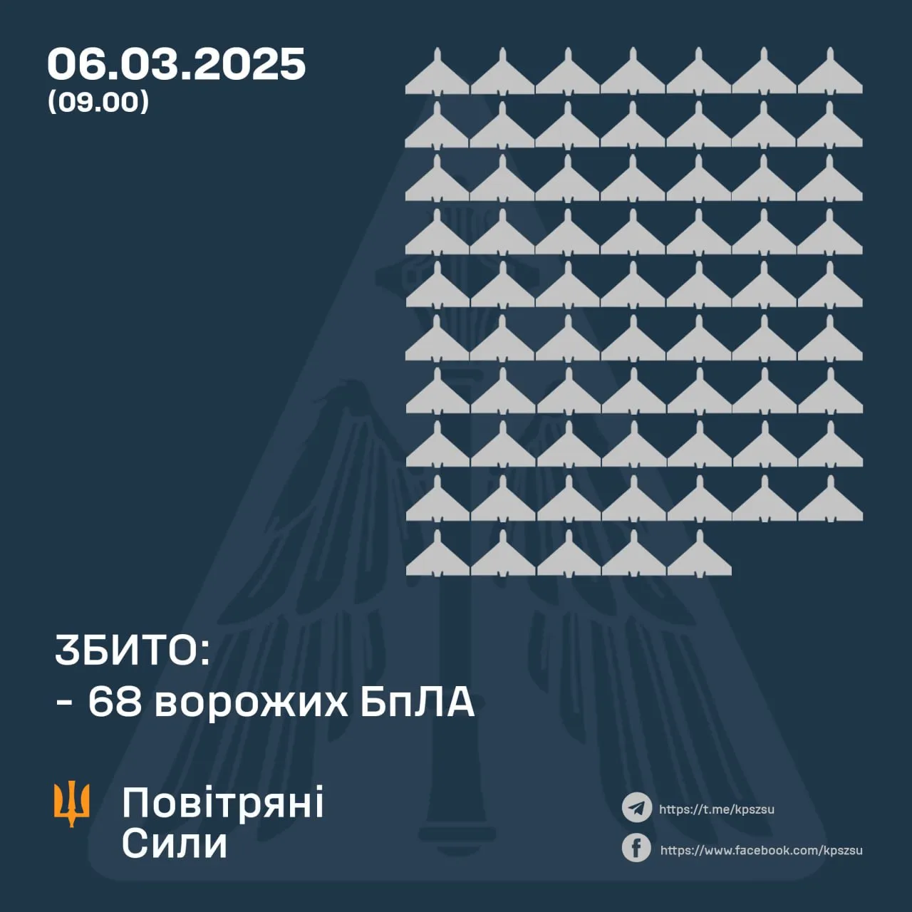 Скільки Шахедів збили вночі 6 березня 2025 року Скільки Шахедів збили вночі 6 березня 2025 року