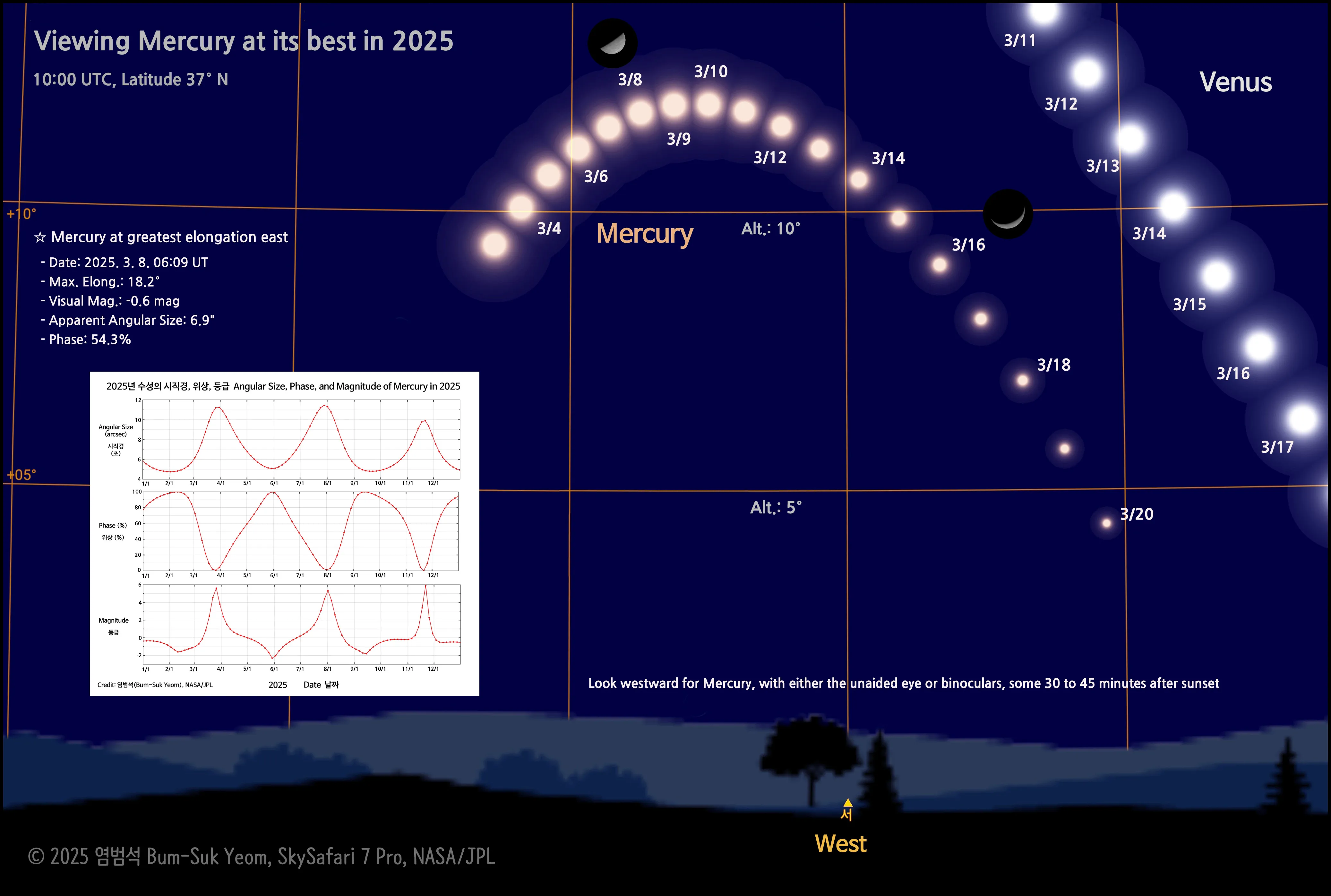 Схема показує розташування та яскравість планет протягом періоду Схема показує розташування та яскравість планет протягом періоду
