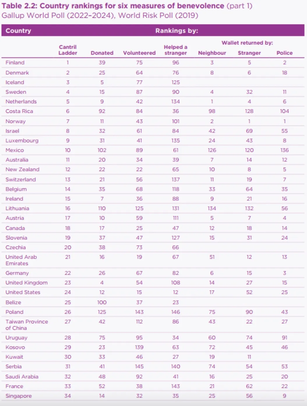 Первые 34 страны в рейтинге счастья Первые 34 страны в рейтинге счастья