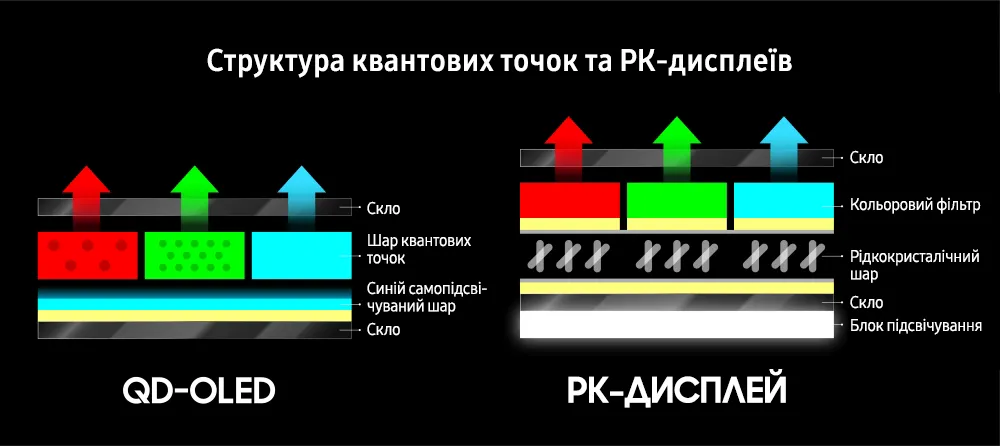 Як працюють квантові точки Як працюють квантові точки