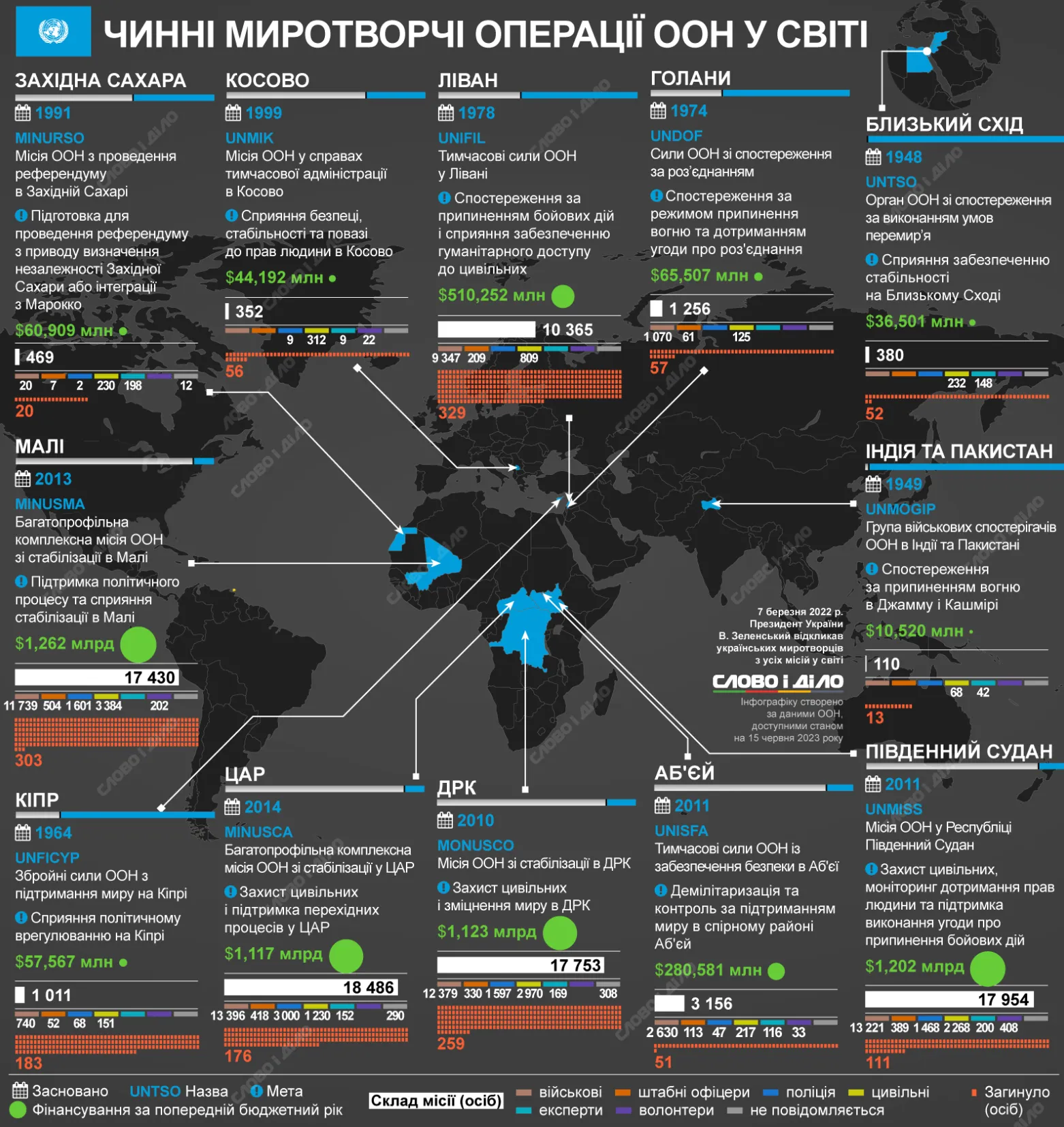 Миротворці ООН в світі Миротворці ООН в світі