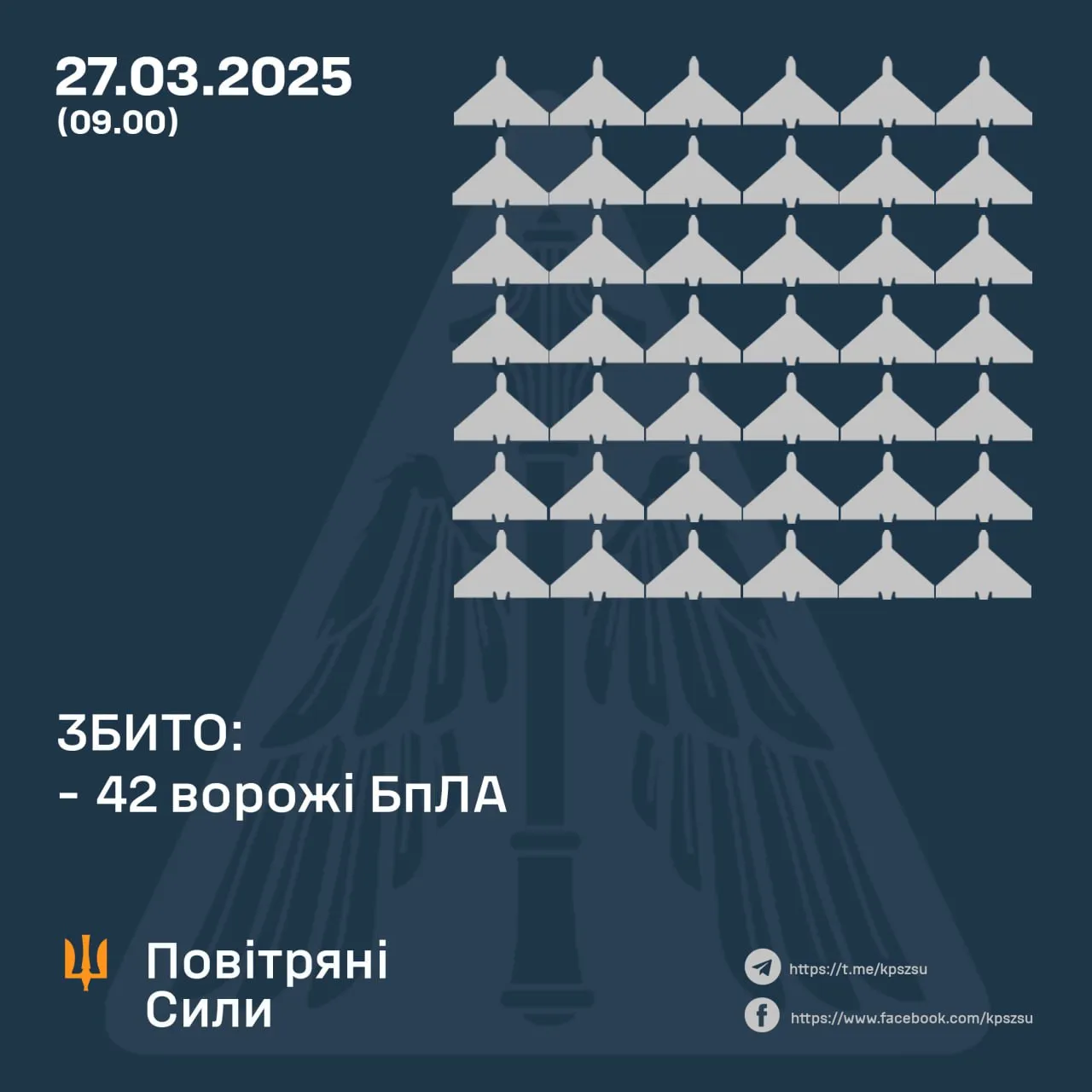 Скільки Шахедів збили 27 березня 2025 року Скільки Шахедів збили 27 березня 2025 року