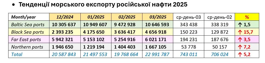 експорт російської нафти експорт російської нафти