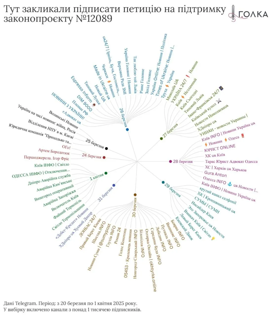 Медиа, которые призвали поддержать законопроект 12089 Медиа, которые призвали поддержать законопроект 12089