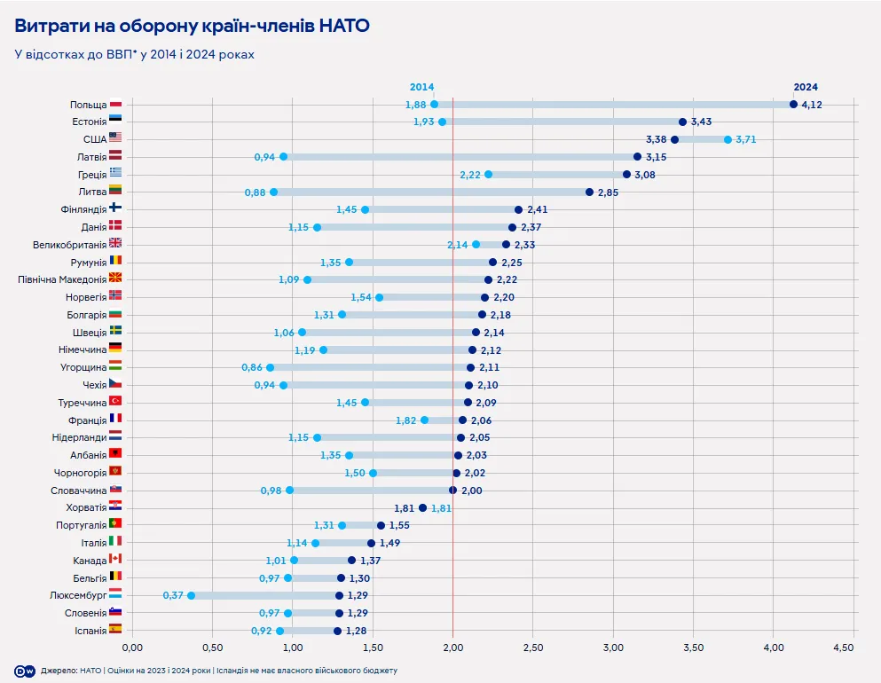 расходы на оборону стран НАТО расходы на оборону стран НАТО