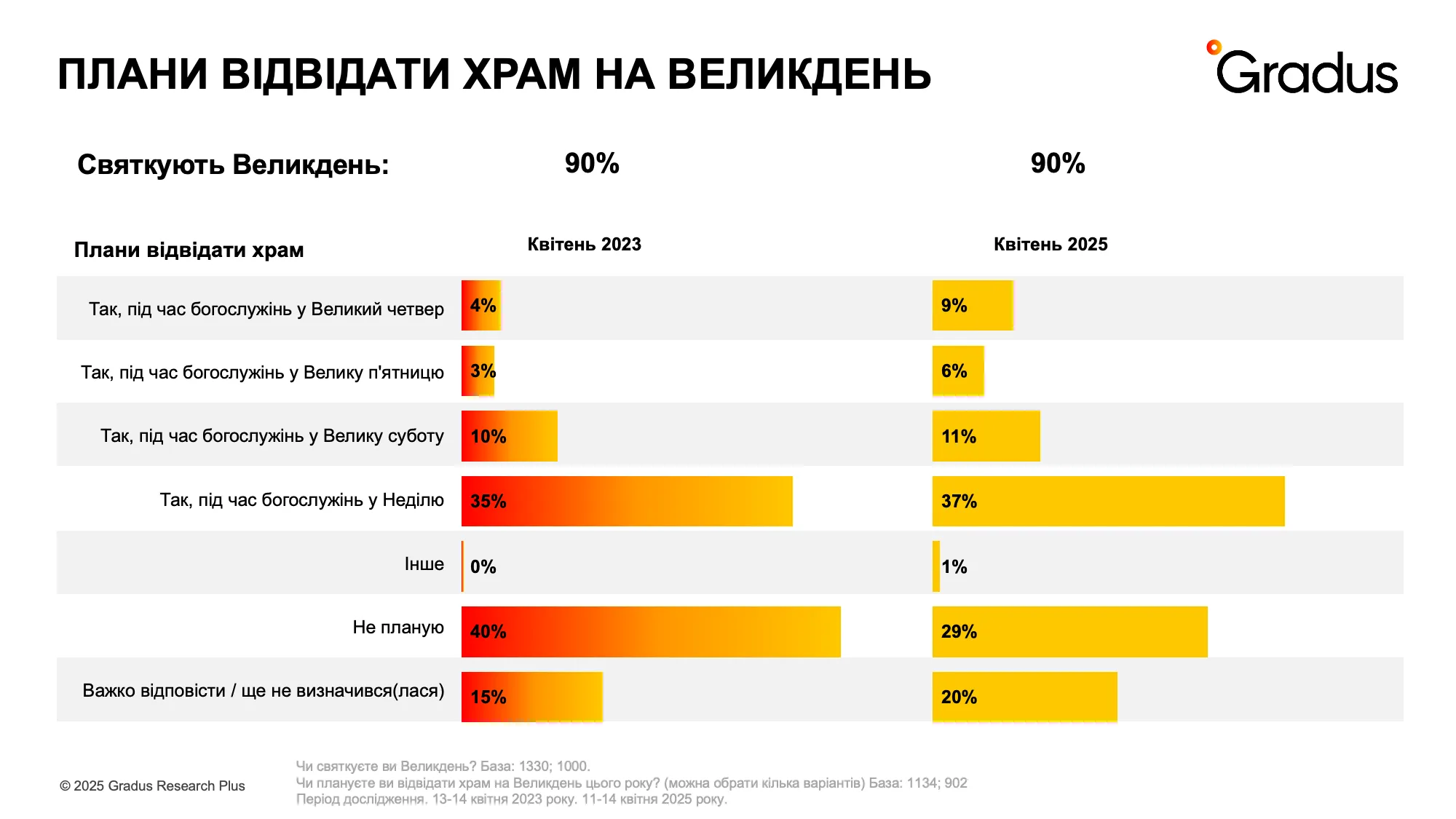 Великдень 2025 - скільки людей планують піти у церкву - соціологія Великдень 2025 - скільки людей планують піти у церкву - соціологія