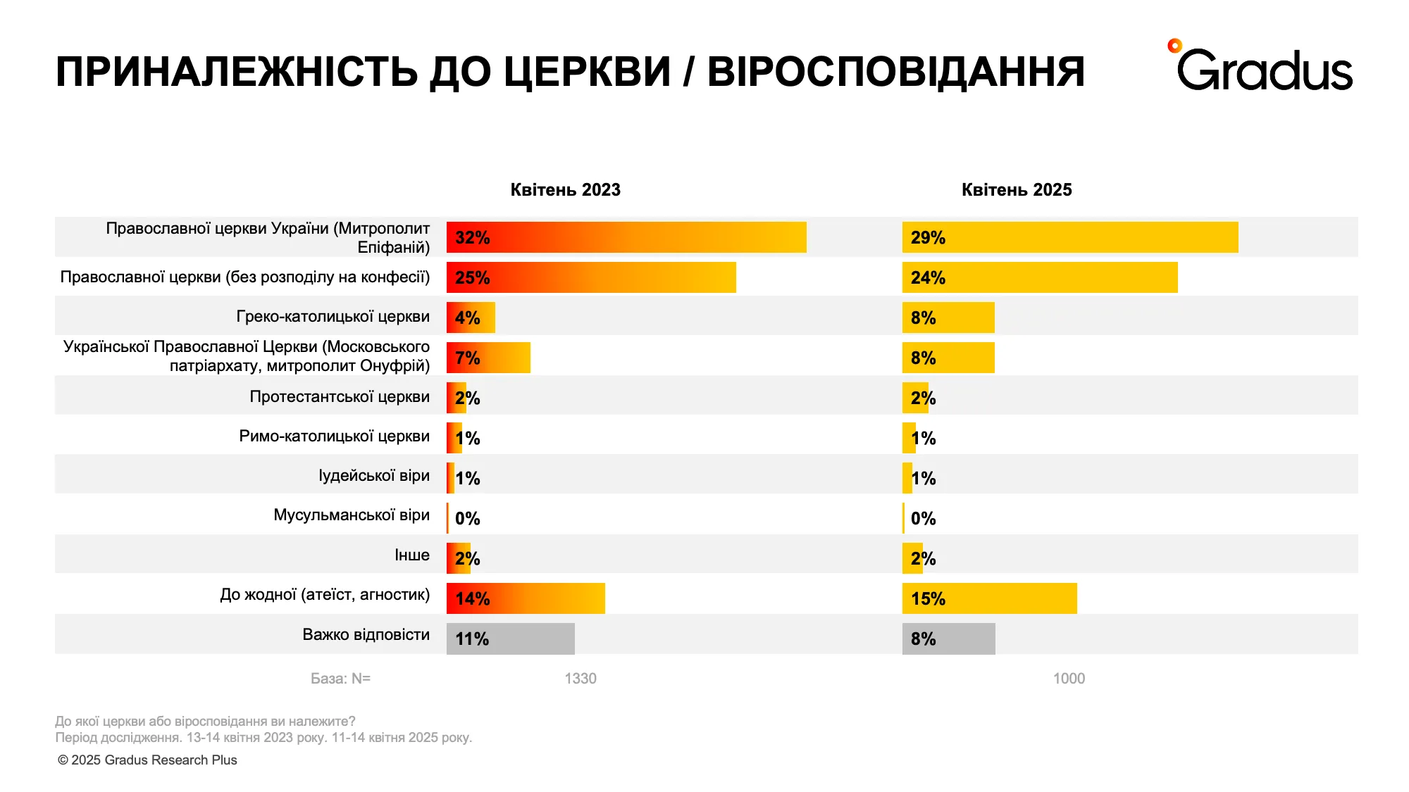 Релігія у 2025 році - вірян якого віросповідання в Україні найбільше - дані соціологічного опитування Релігія у 2025 році - вірян якого віросповідання в Україні найбільше - дані соціологічного опитування