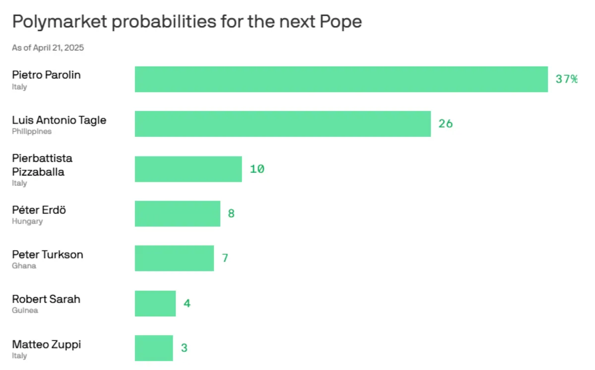 Букмекеры новый Папа Букмекеры новый Папа