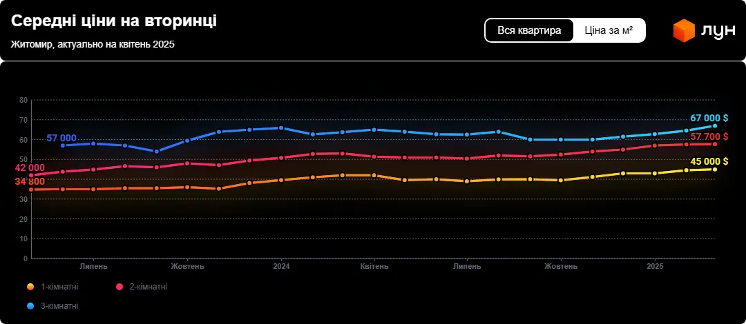 Недвижимость Цены на квартиры Житомир Цены на квартиры Житомир Недвижимость Цены на квартиры Житомир Цены на квартиры Житомир