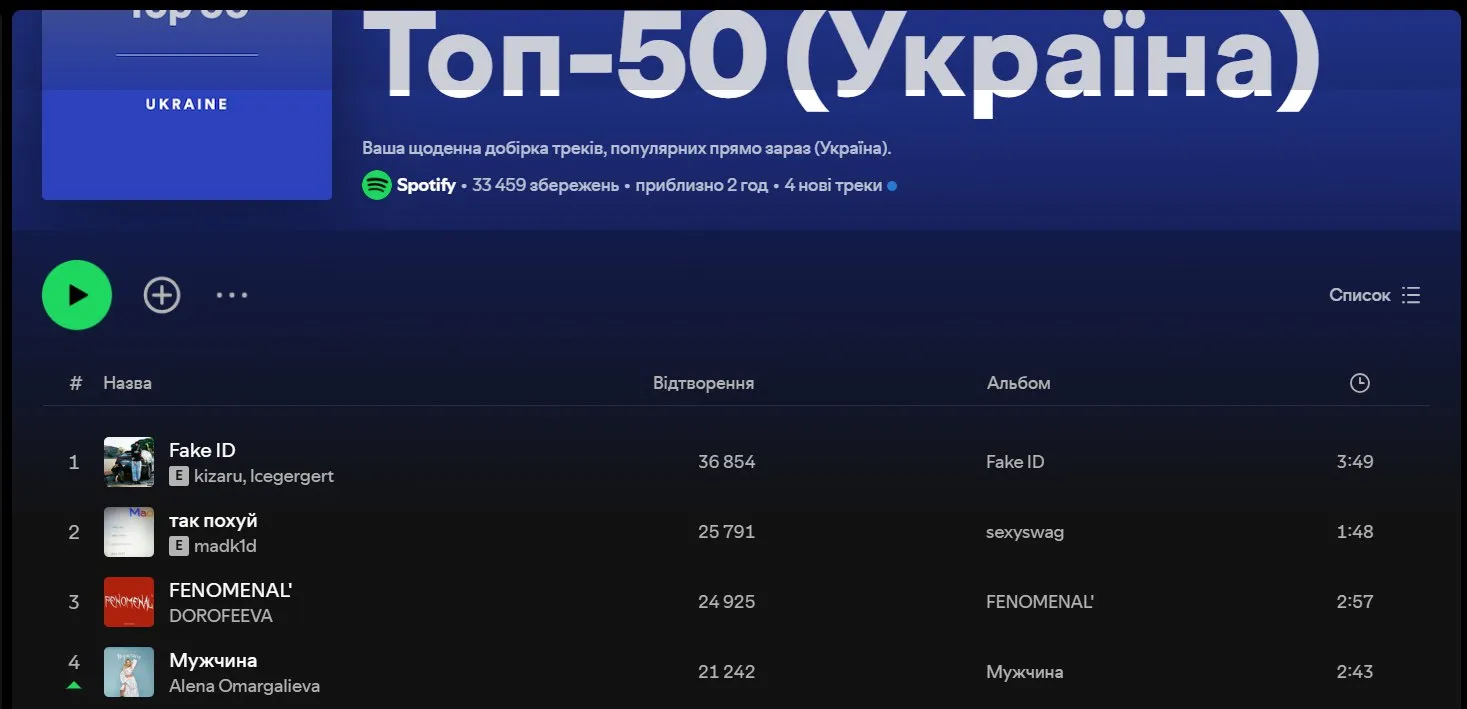 Топ 50 Україна Spotify Топ 50 Україна Spotify