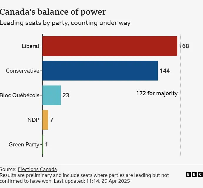 Інфографіка результатів виборів у Канаді Інфографіка результатів виборів у Канаді