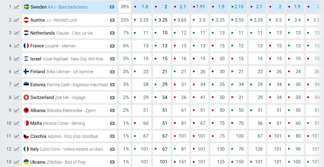Прогнозы букмекеров на Евровидение 2025 Прогнозы букмекеров на Евровидение 2025