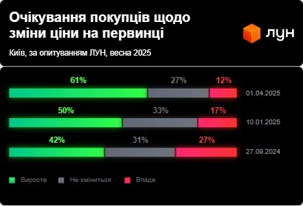 Очікування покупців щодо цін на квартири в новобудовах Очікування покупців щодо цін на квартири в новобудовах