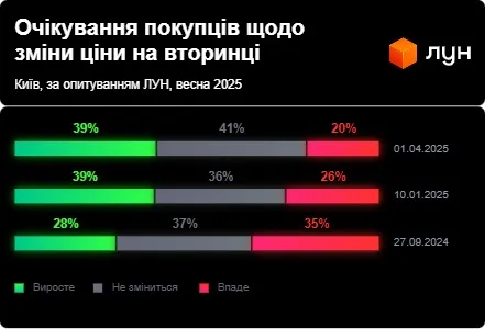 Очікування покупців щодо цін на вторинне житло Очікування покупців щодо цін на вторинне житло
