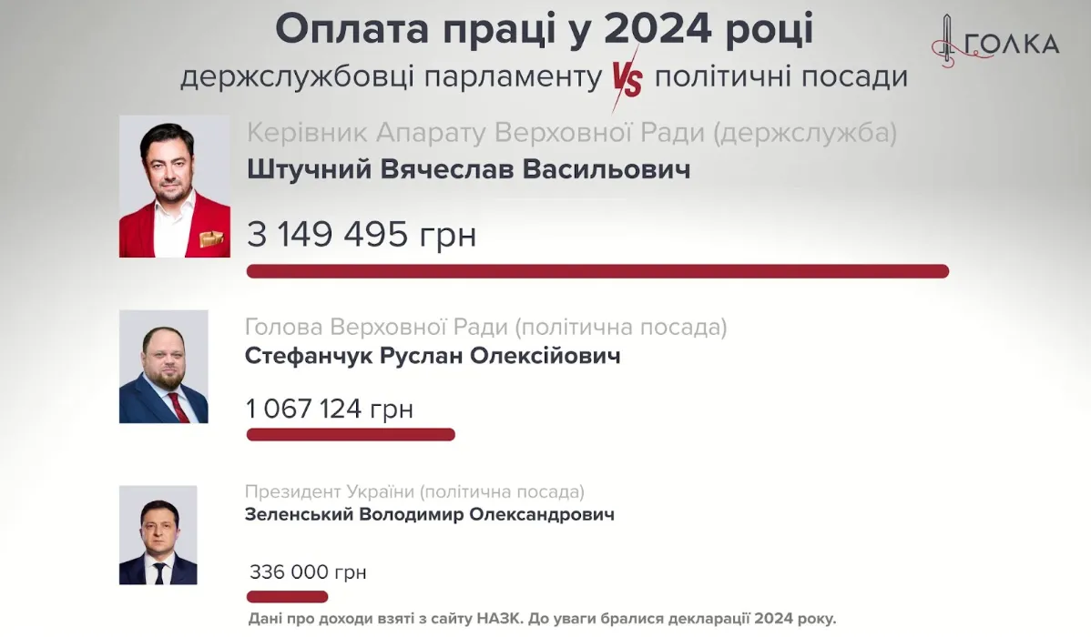 сколько зарабатывают госслужащие сколько зарабатывают госслужащие