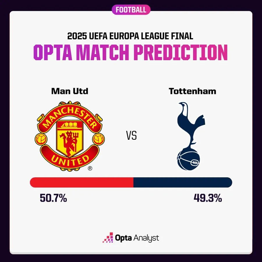 ШІ оцінив шанси МЮ та Тоттенгема у фіналі Ліги Європи ШІ оцінив шанси МЮ та Тоттенгема у фіналі Ліги Європи
