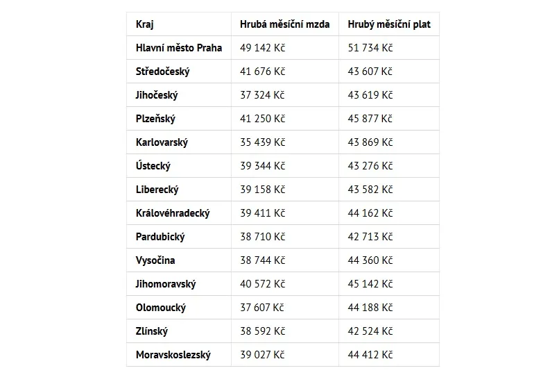 Зарплаты в регионах Чехии Зарплаты в регионах Чехии