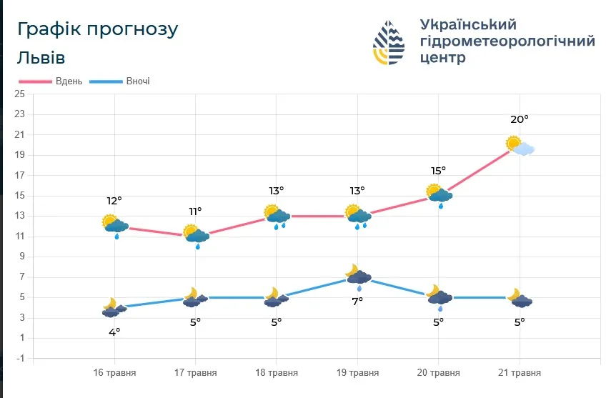 График Укргидрометцентра График Укргидрометцентра