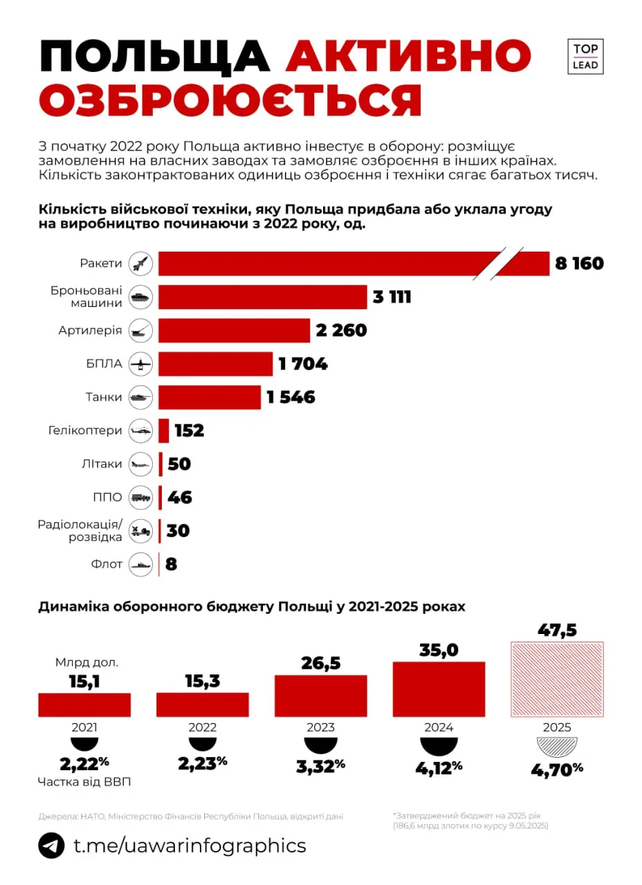 як Польща готується до війни з Росією - інфографіка як Польща готується до війни з Росією - інфографіка