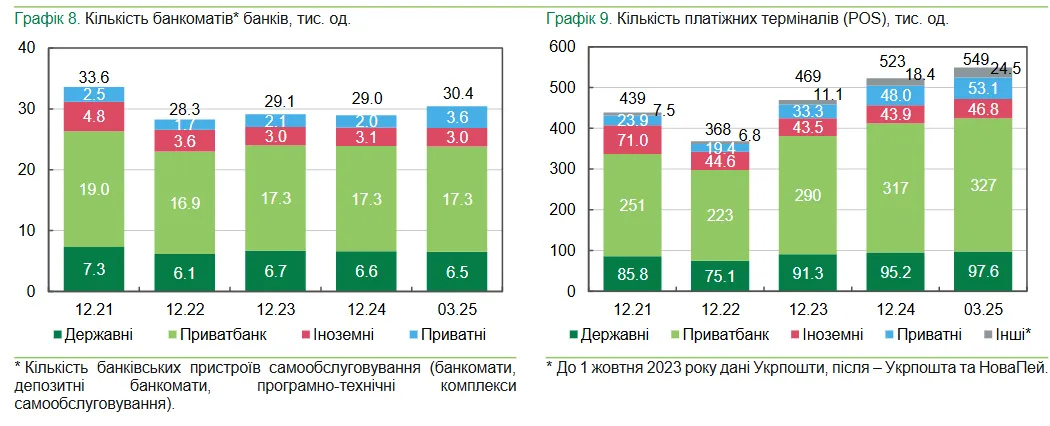 Количество банкоматов и POS-терминалов Количество банкоматов и POS-терминалов