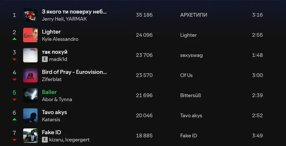 Український чарт Spotify Український чарт Spotify