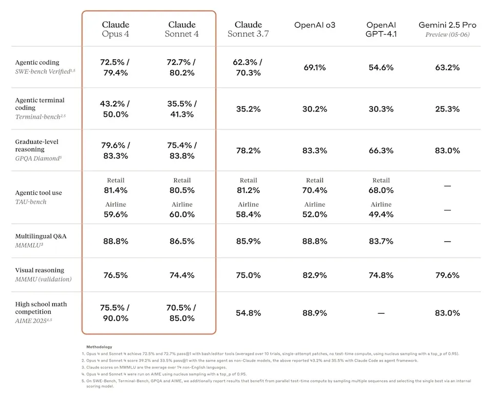Результати тестування обох нових моделей, Claude Opus 4 та Claude Sonnet 4 Результати тестування обох нових моделей, Claude Opus 4 та Claude Sonnet 4