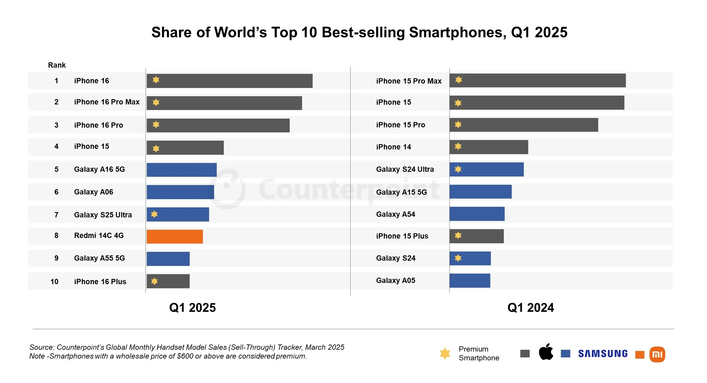 Рейтинг продаж смартфонов по всему миру Рейтинг продаж смартфонов по всему миру