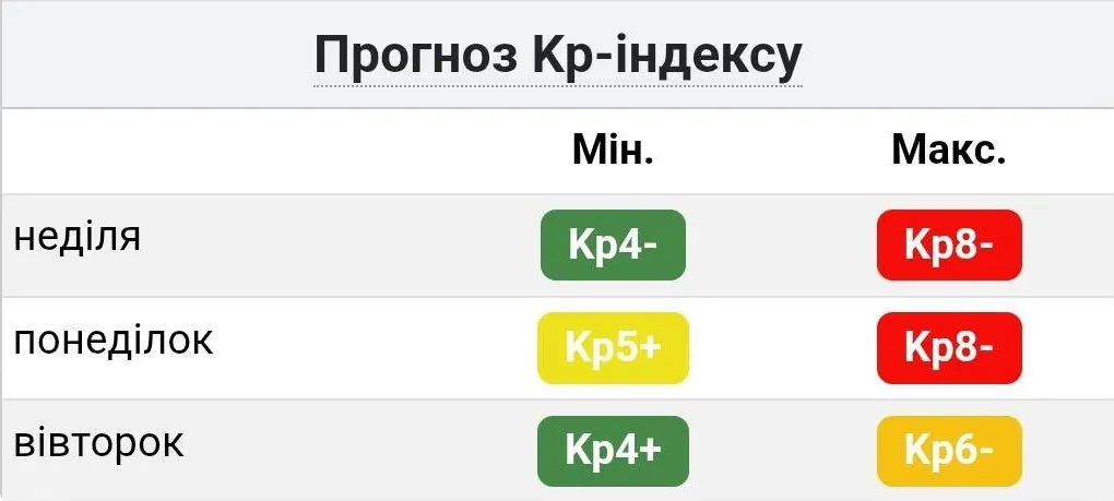 Прогноз Кр-индекса на 1 – 3 июня в Украине: воскресенье - Кр4-/Кр8-, понедельник - Кр5+/Кр8-, вторник - Кр4+/Кр6- Прогноз Кр-индекса на 1 – 3 июня в Украине: воскресенье - Кр4-/Кр8-, понедельник - Кр5+/Кр8-, вторник - Кр4+/Кр6-