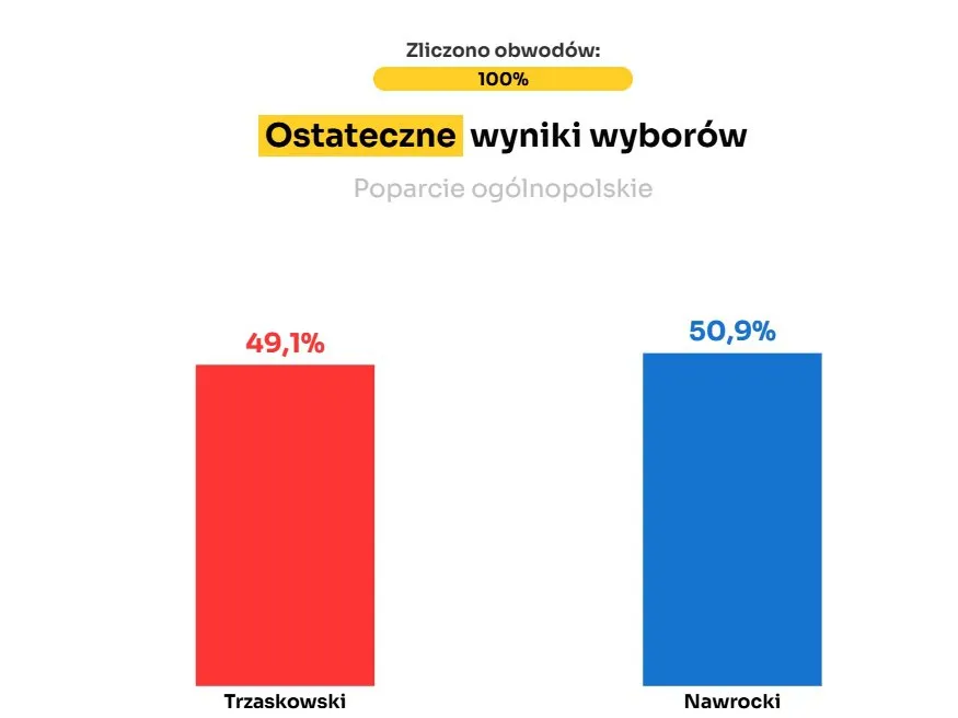 Результати виборів у Польщі Результати виборів у Польщі