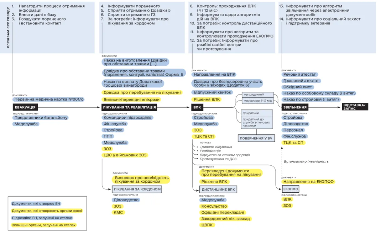 як діяти у випадку поранення