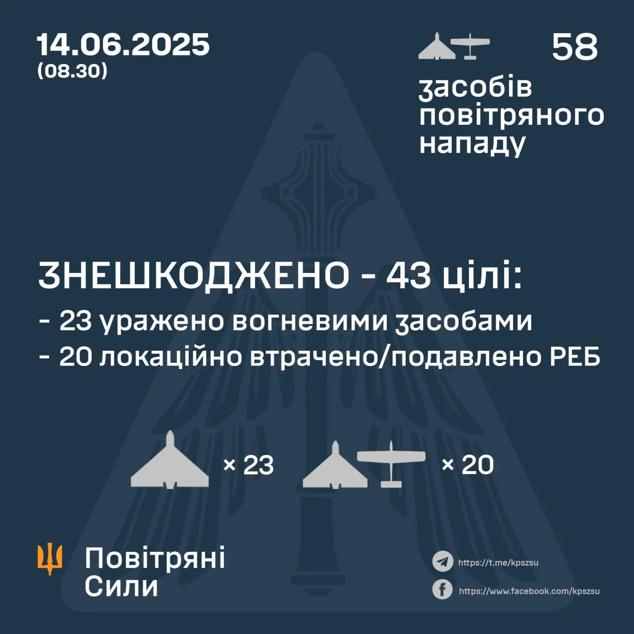 Скільки безпілотників збили 14 червня 2025 року