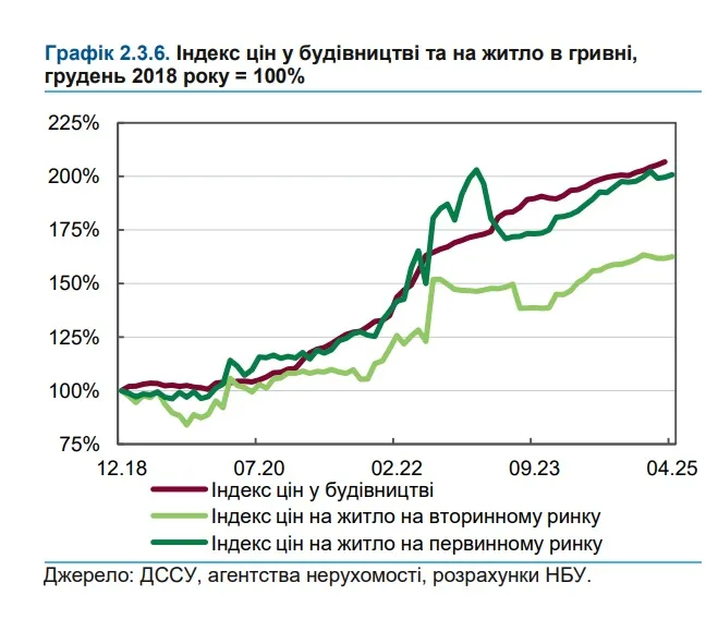 Ціни на житло Ціни на житло