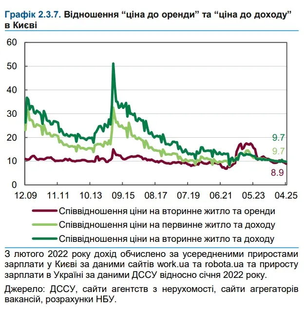 Ціни на оренду житла Ціни на оренду житла
