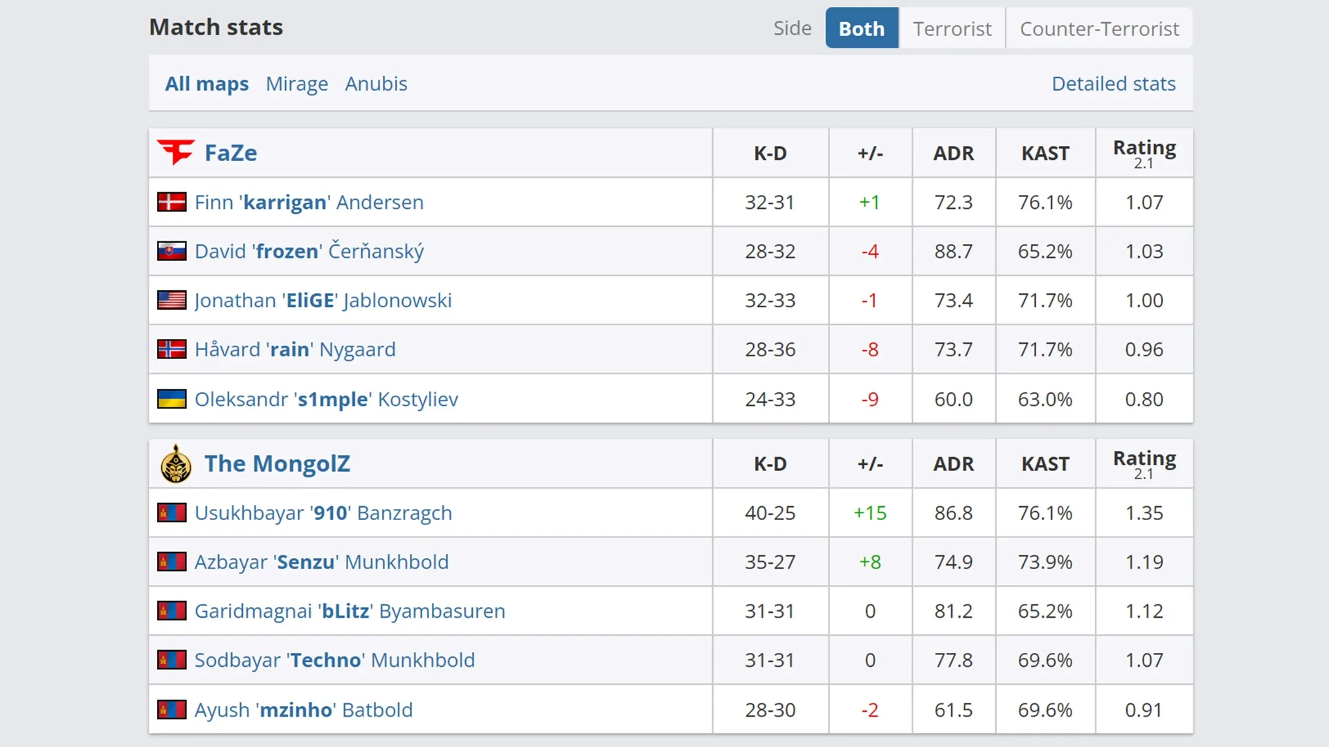 Статистика матчу FaZe The MongolZ Статистика матчу FaZe The MongolZ