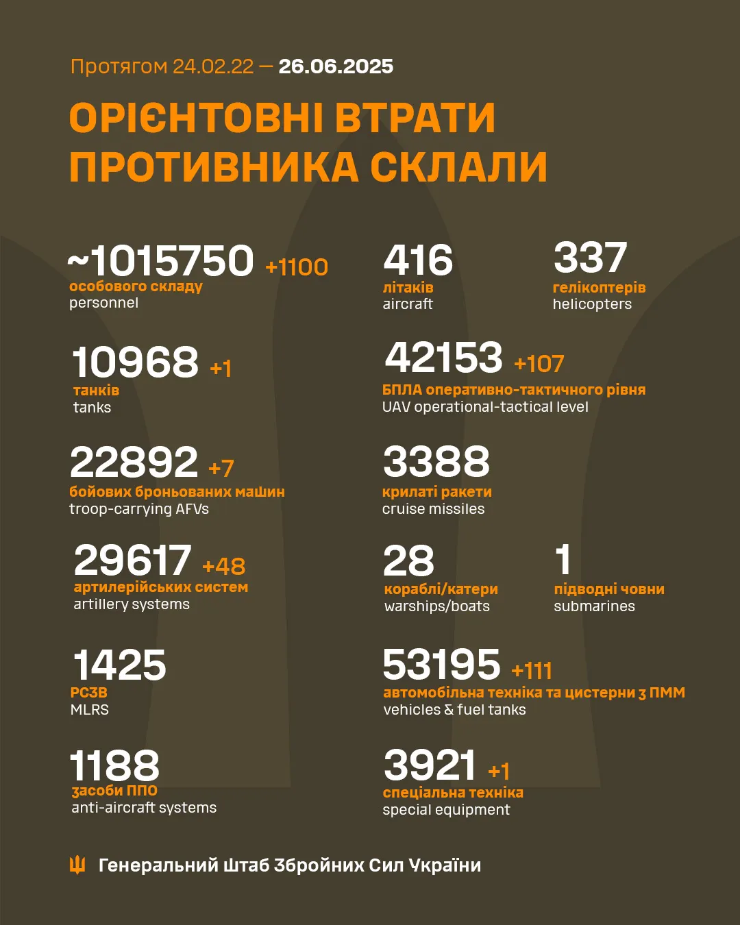 Втрати ворога на 26 червня 2025 року