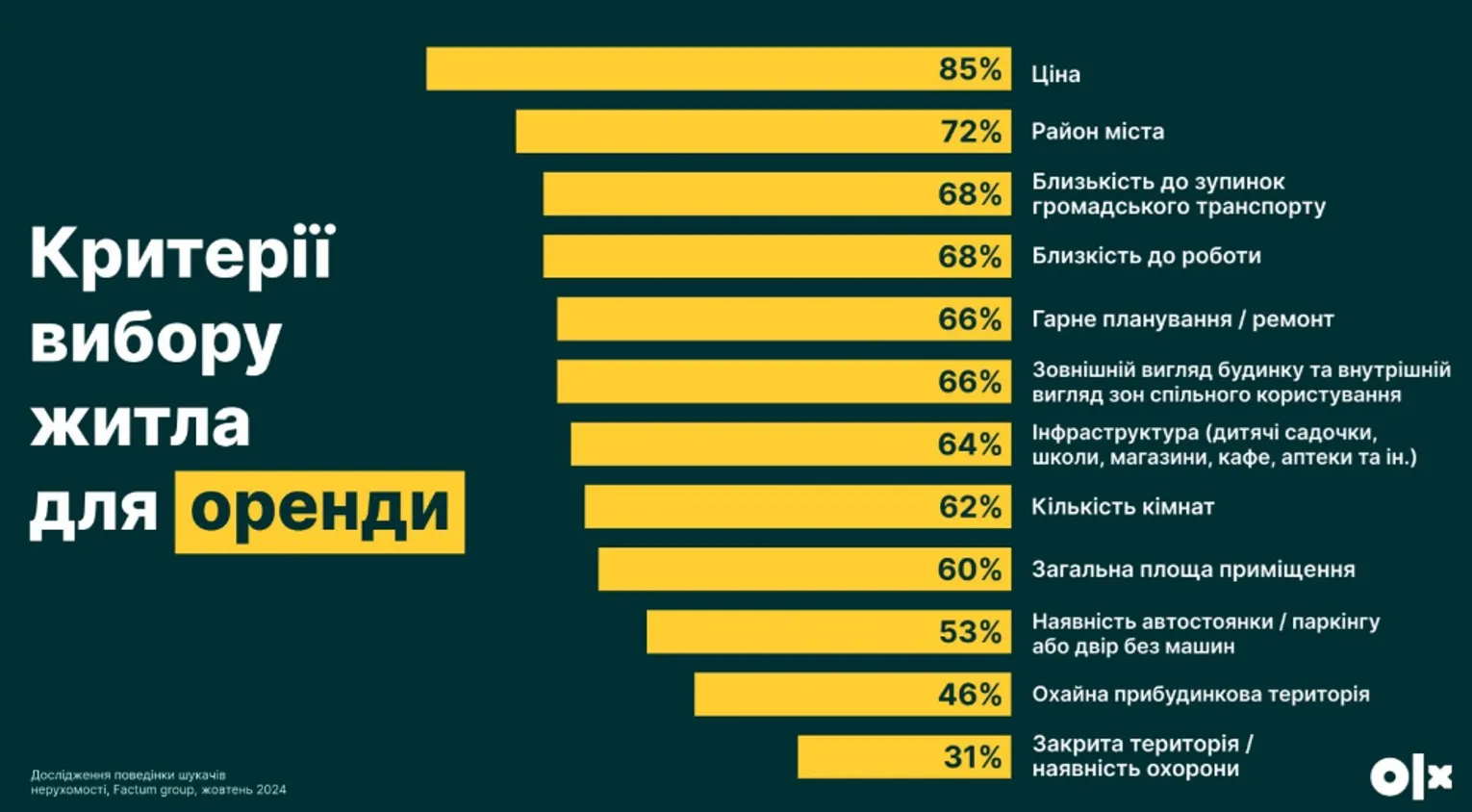 Критерії вибору житла для оренди Критерії вибору житла для оренди