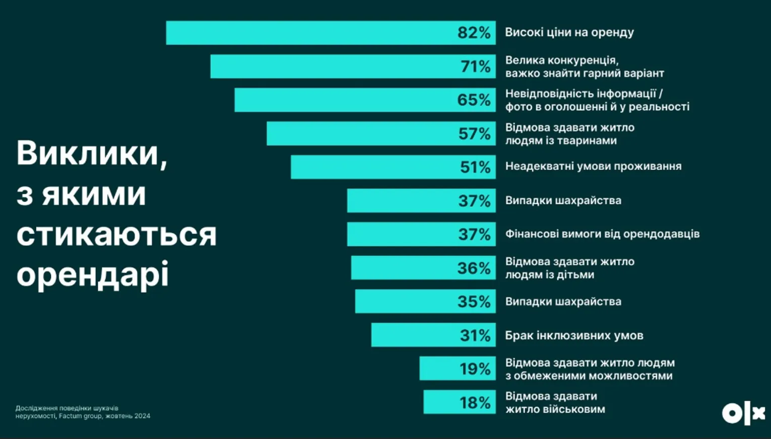 Труднощі, які виникають в орендарів Труднощі, які виникають в орендарів