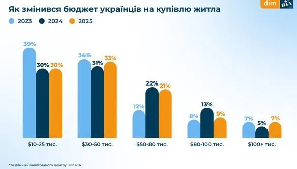 Скільки українці готові витратити на купівлю житла