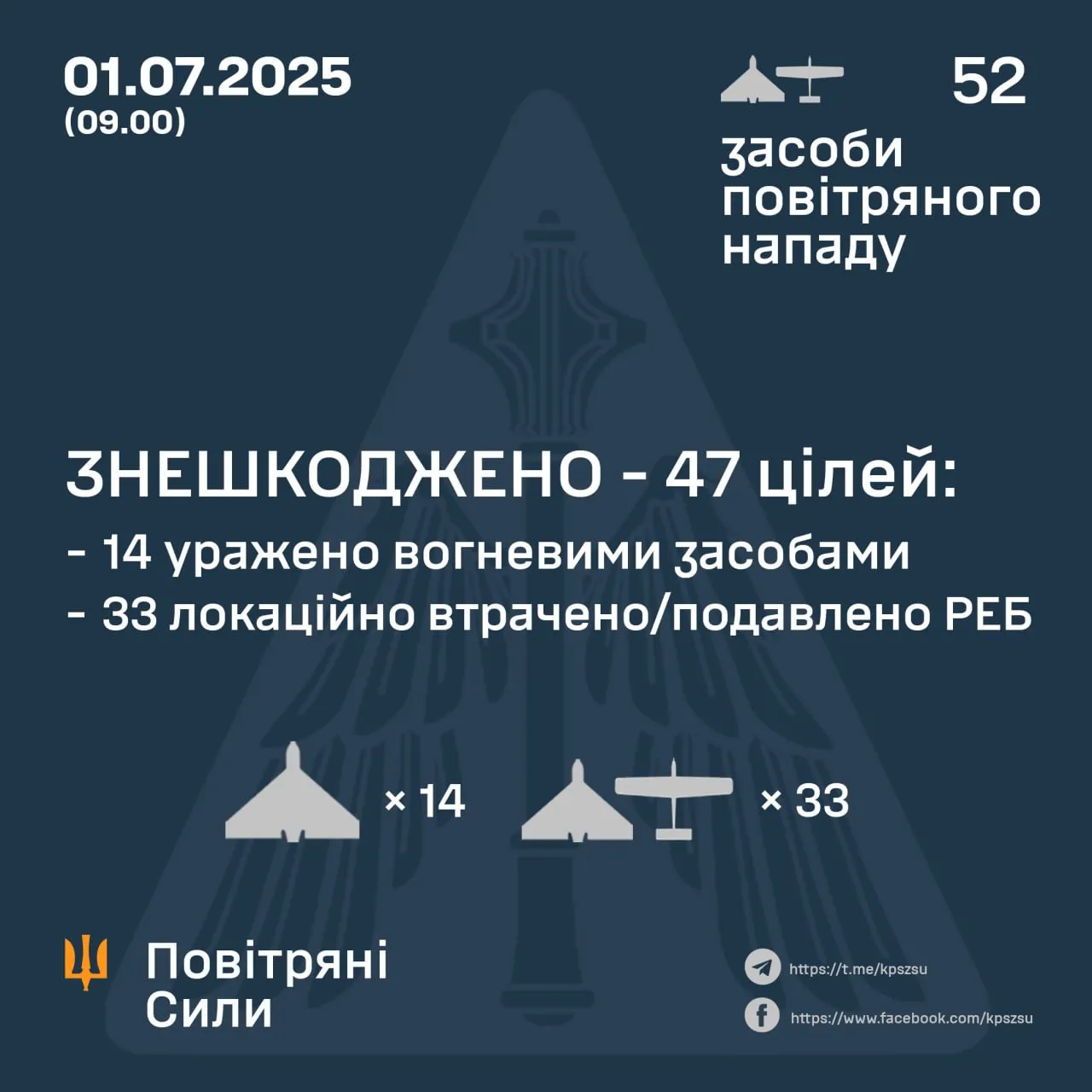 ПВО сбила 47 дронов